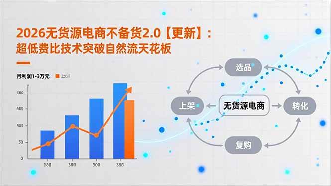 (1.17)2026无货源电商不备货2.0【更新】：超低费比技术突破自然流天花板，单店月利润1-3万元